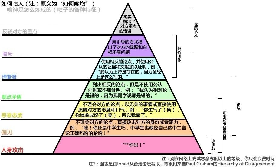 喷子分级图