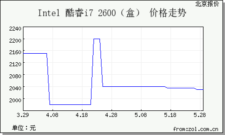 处理器价格走势图